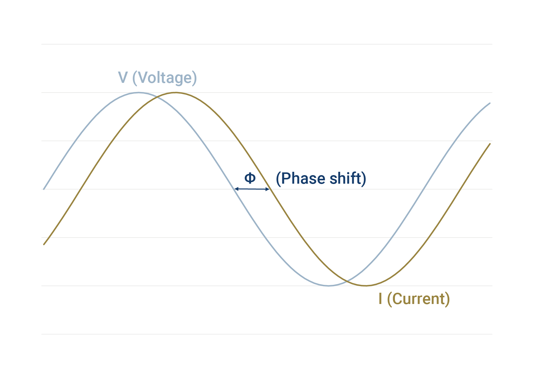 Cos ɸ : The Relationship Between Voltage and Current