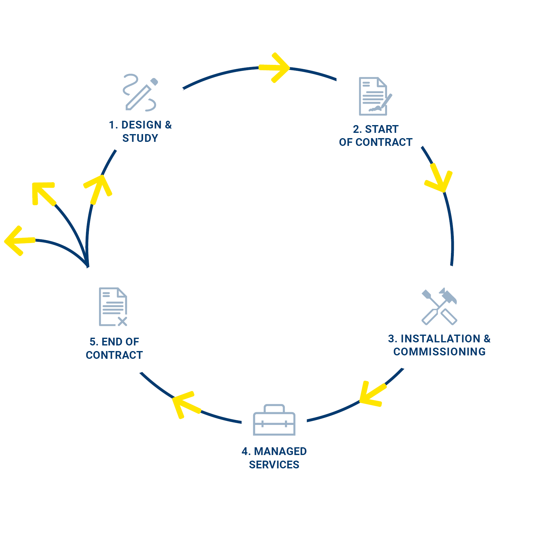 The C-LaaS Lifecycle by ETAP