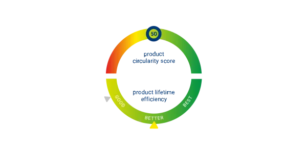 De circulaire economie omarmen: De rol van de circulariteitsindex in de levenscyclus van producten