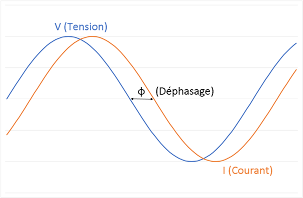 Le déphasage entre tension et courant