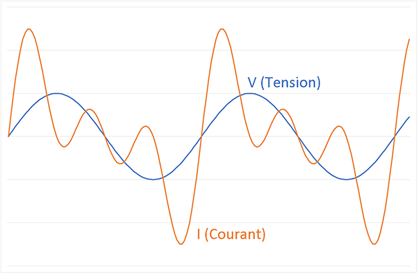 Tension - courant