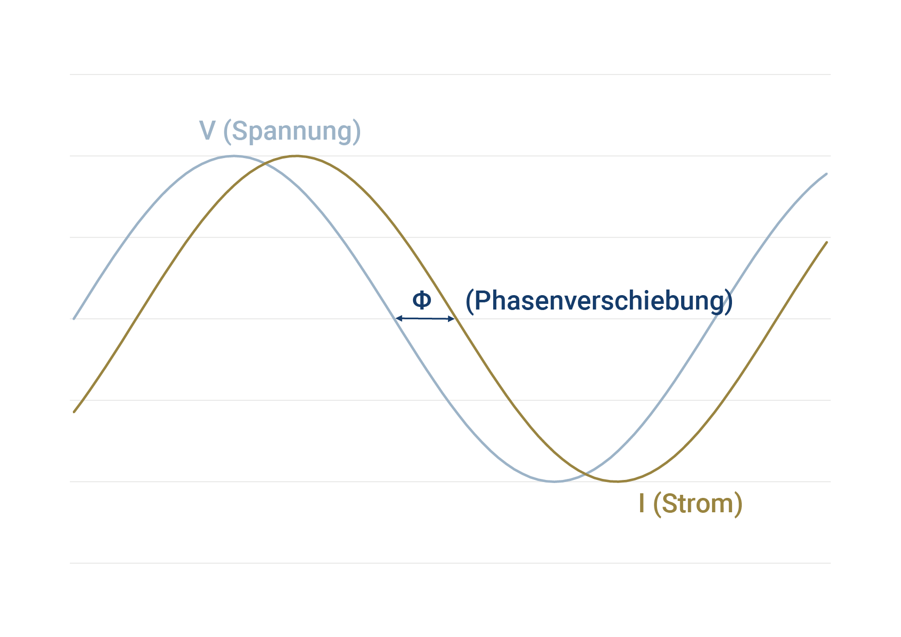 Cos ɸ : Der Zusammenhang zwischen Spannung und Strom