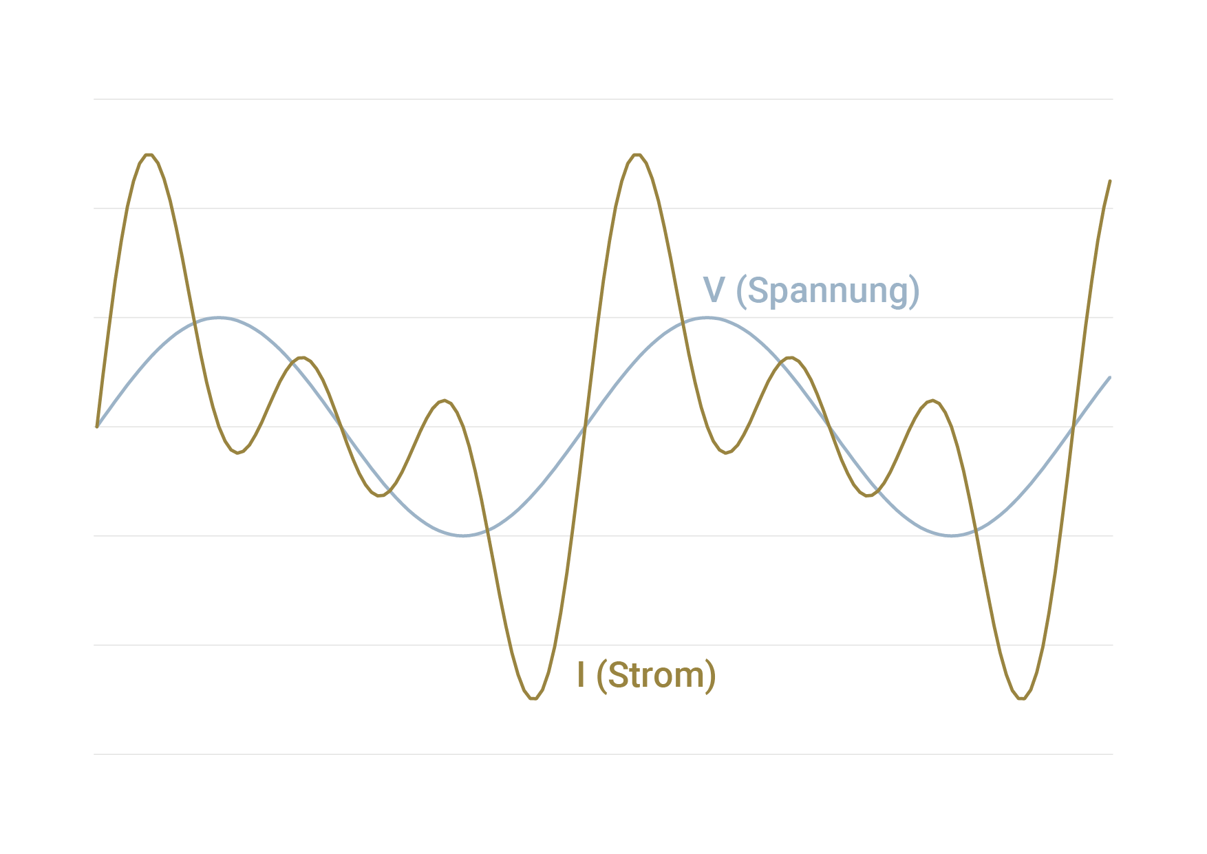 Harmonische Oberwellen in der elektrischen Welt