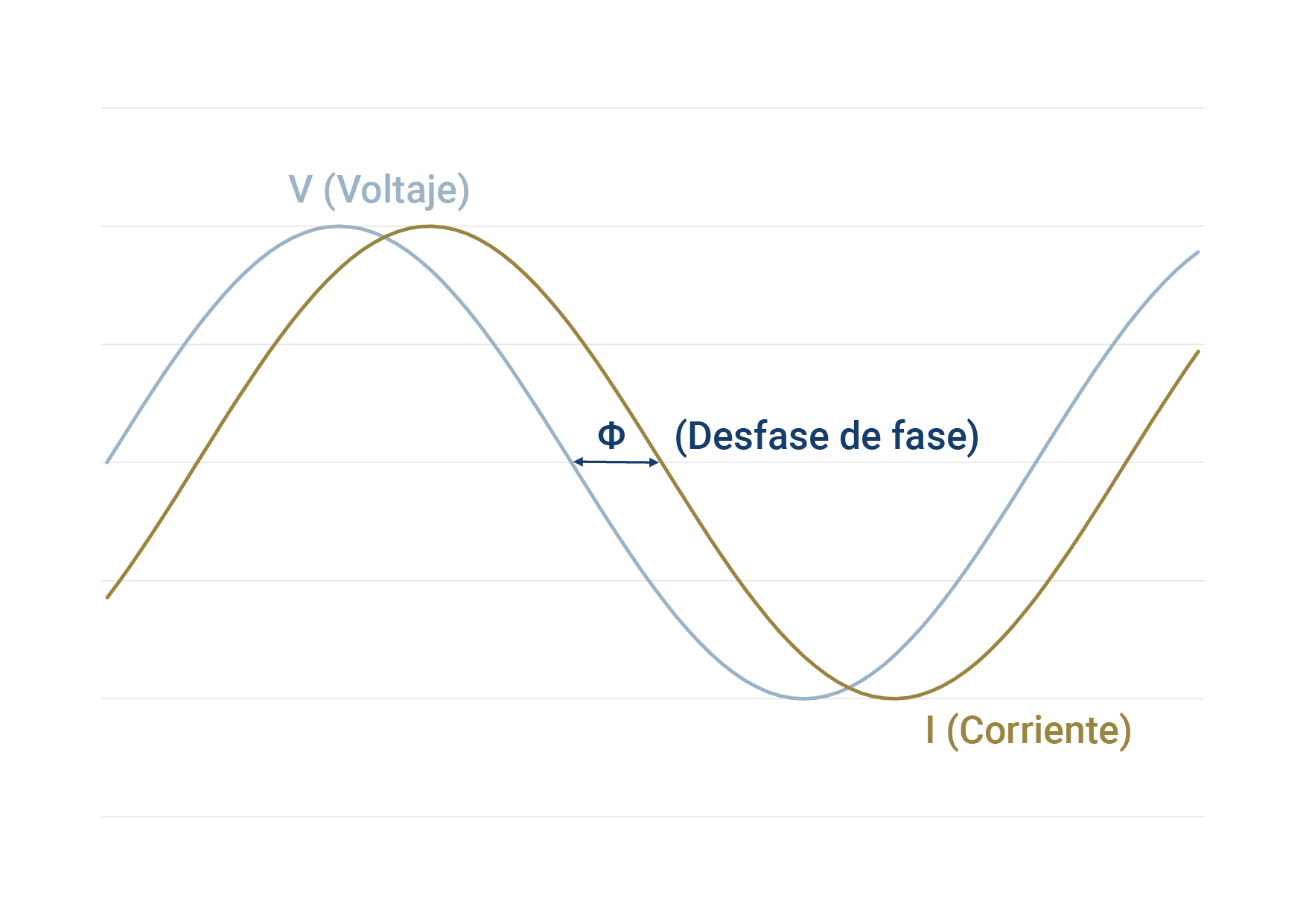 Cos ɸ : La relación entre voltaje y corriente