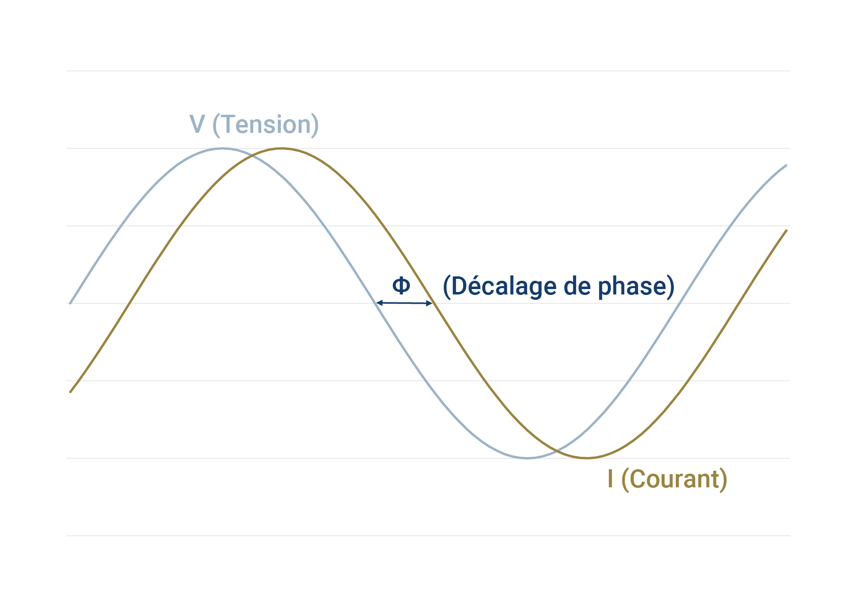 Cos ɸ : La relation entre la tension et le courant