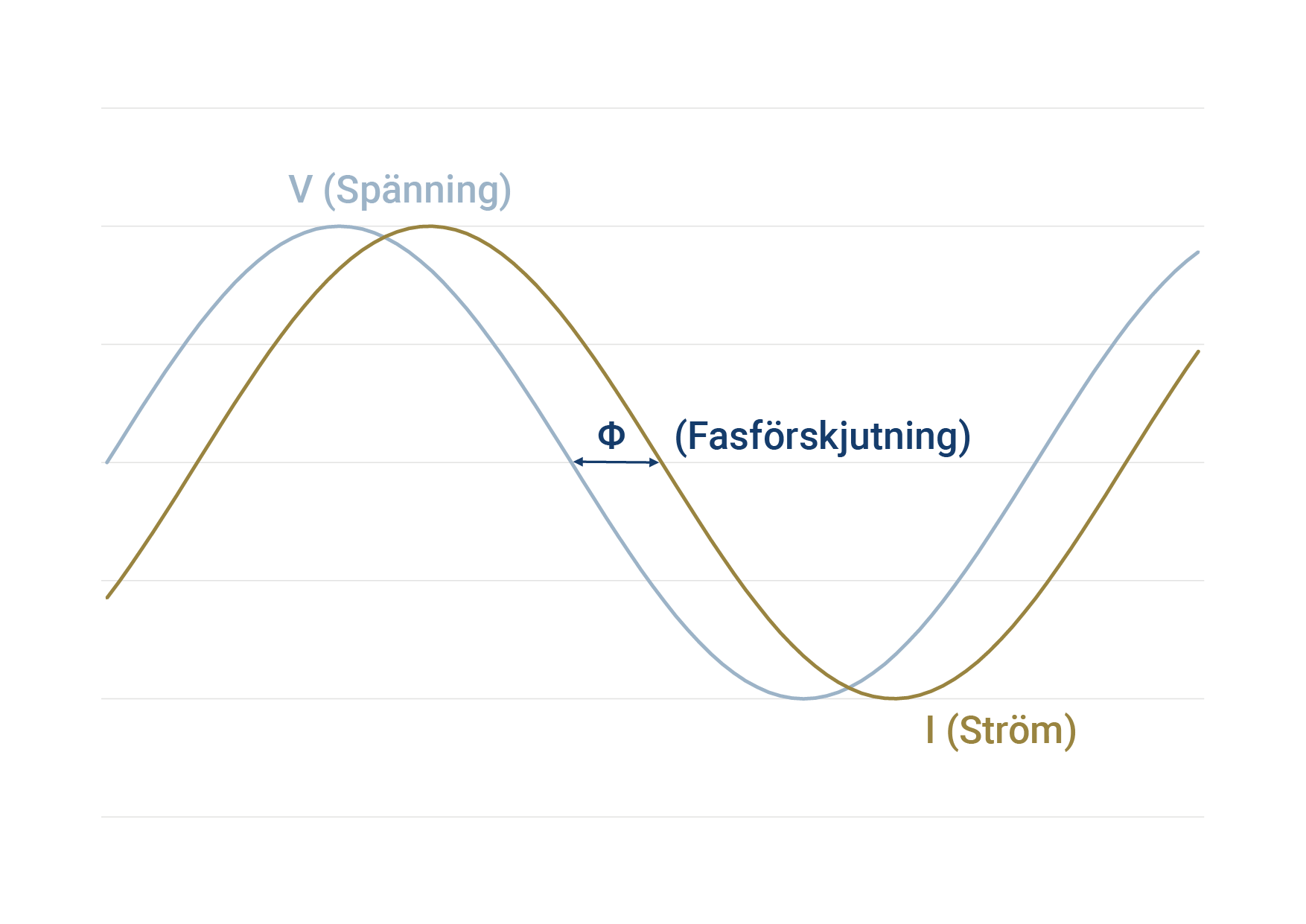 Cos Phi: Relationen mellan spänning och ström