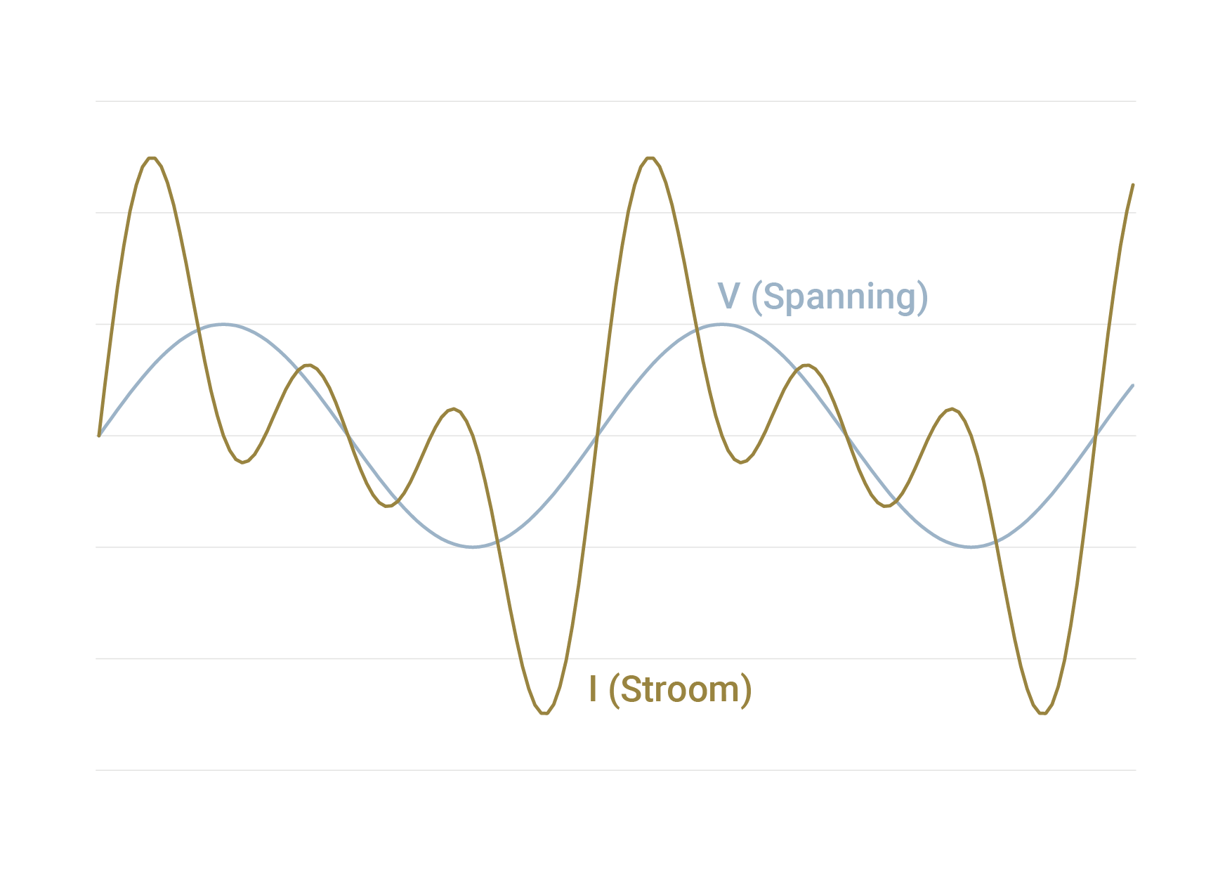 Harmonischen in de Elektrische Wereld