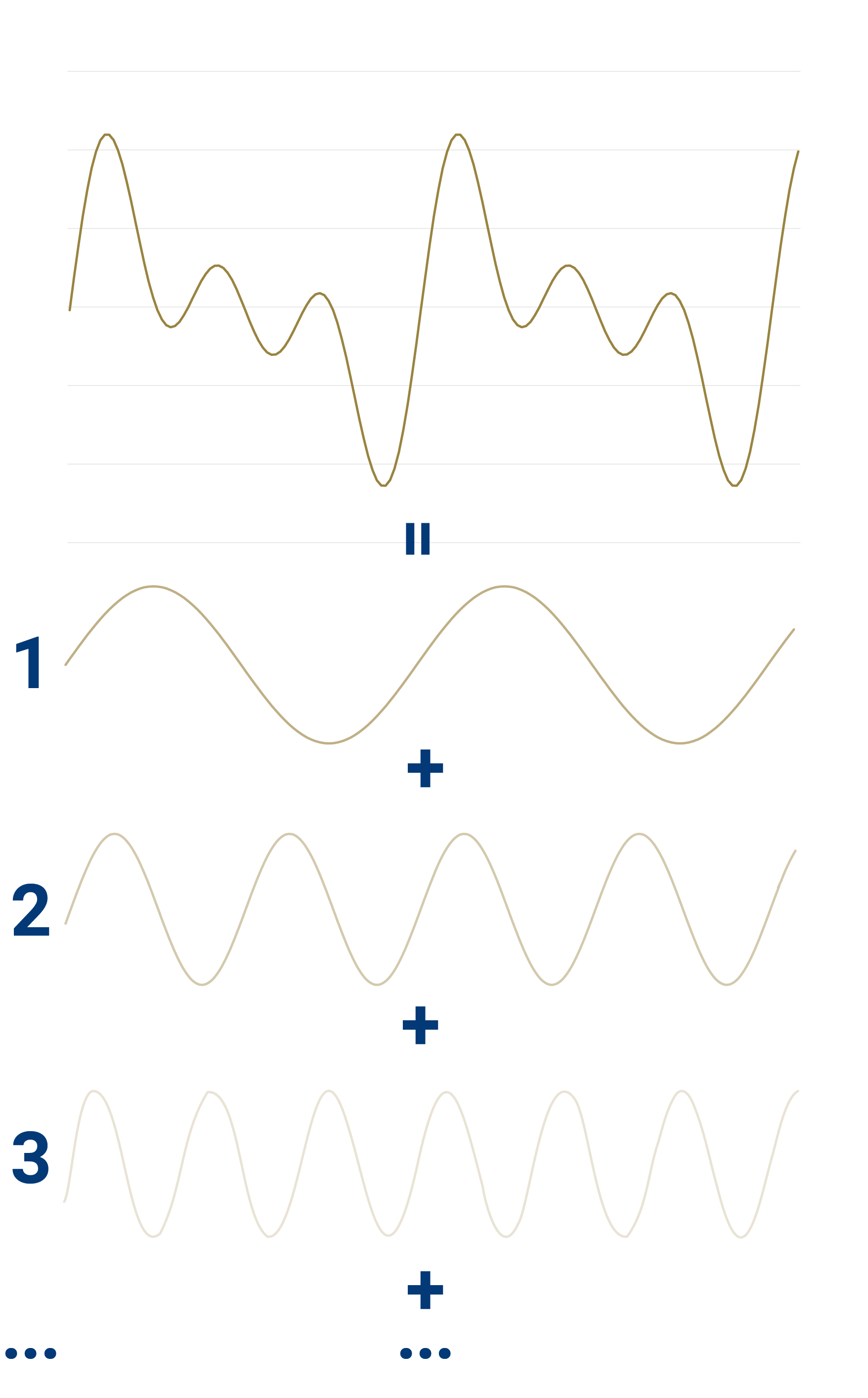 Deze onregelmatige vorm, kan wiskundig omgevormd worden in een som van meerdere sinusoïdale profielen