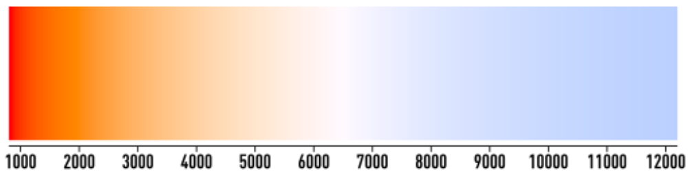 Die Lichtfarbe eines schwarzen Strahlers verrät uns seine Temperatur. Bei hohen Temperaturen strahlen die schwarzen Strahler blau-weiß, bei niedrigeren Temperaturen rot