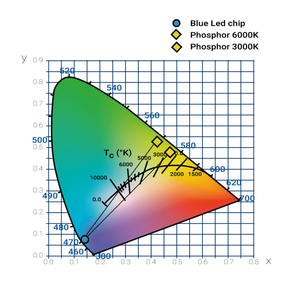 Die Temperatur eines schwarzen Strahlers ist eine Kurve im CIE 1931 Farbraum