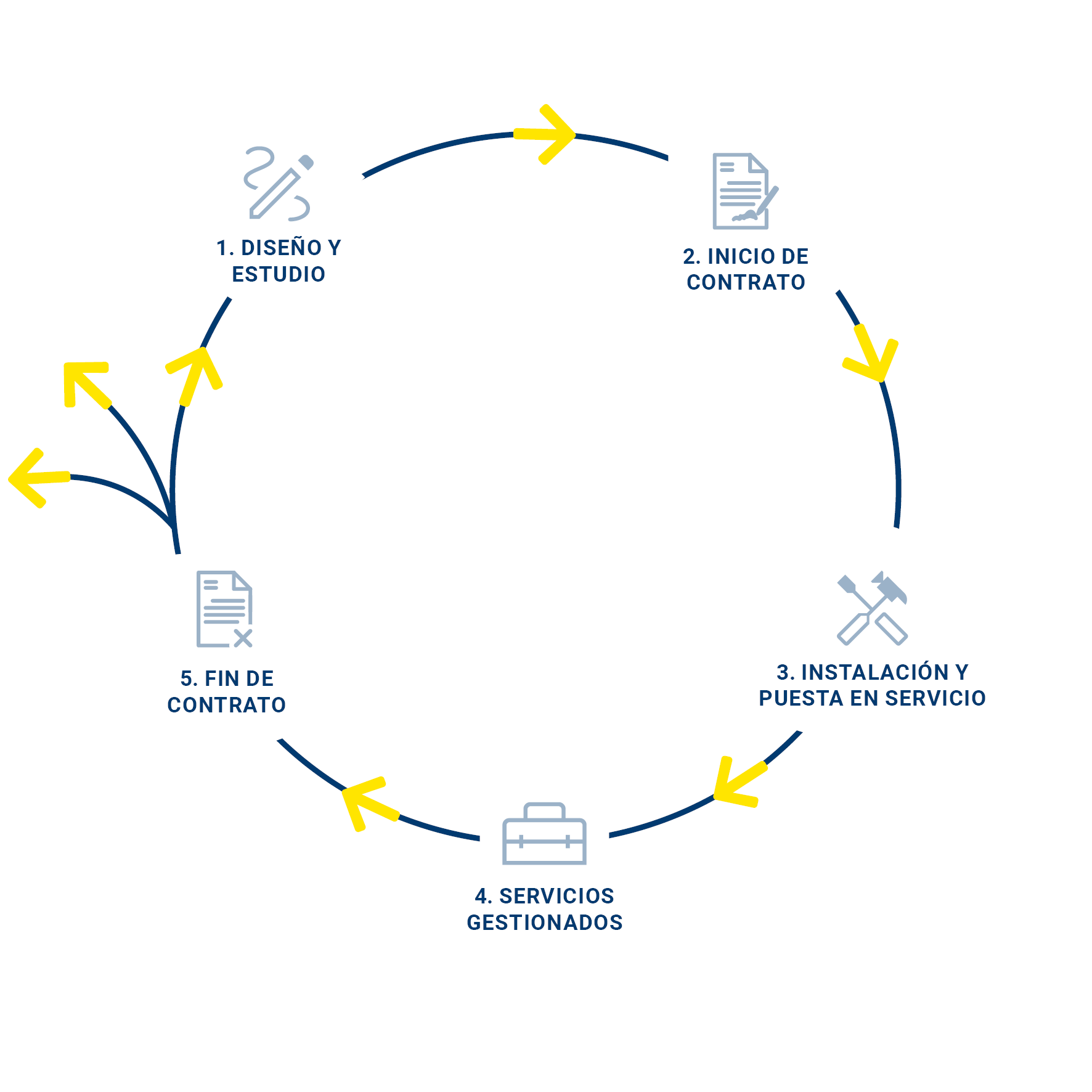 El ciclo de vida C-LaaS de ETAP