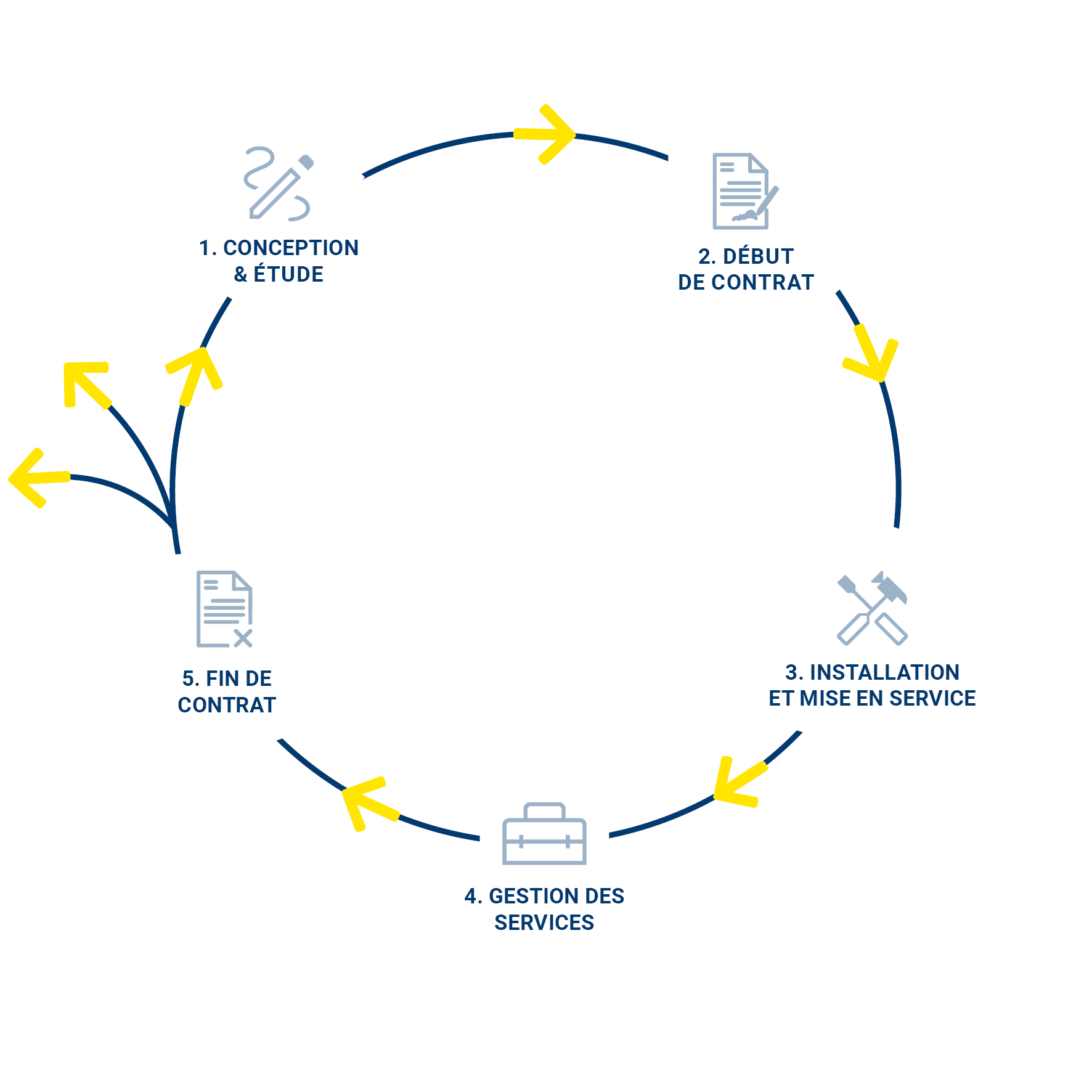 Le cycle de vie C-LaaS par ETAP