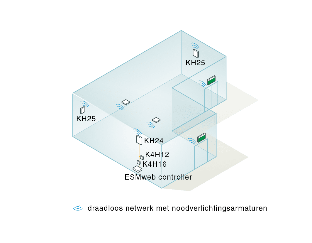 Het systeem is eenvoudig te installeren en te gebruiken, betrouwbaar en flexibel