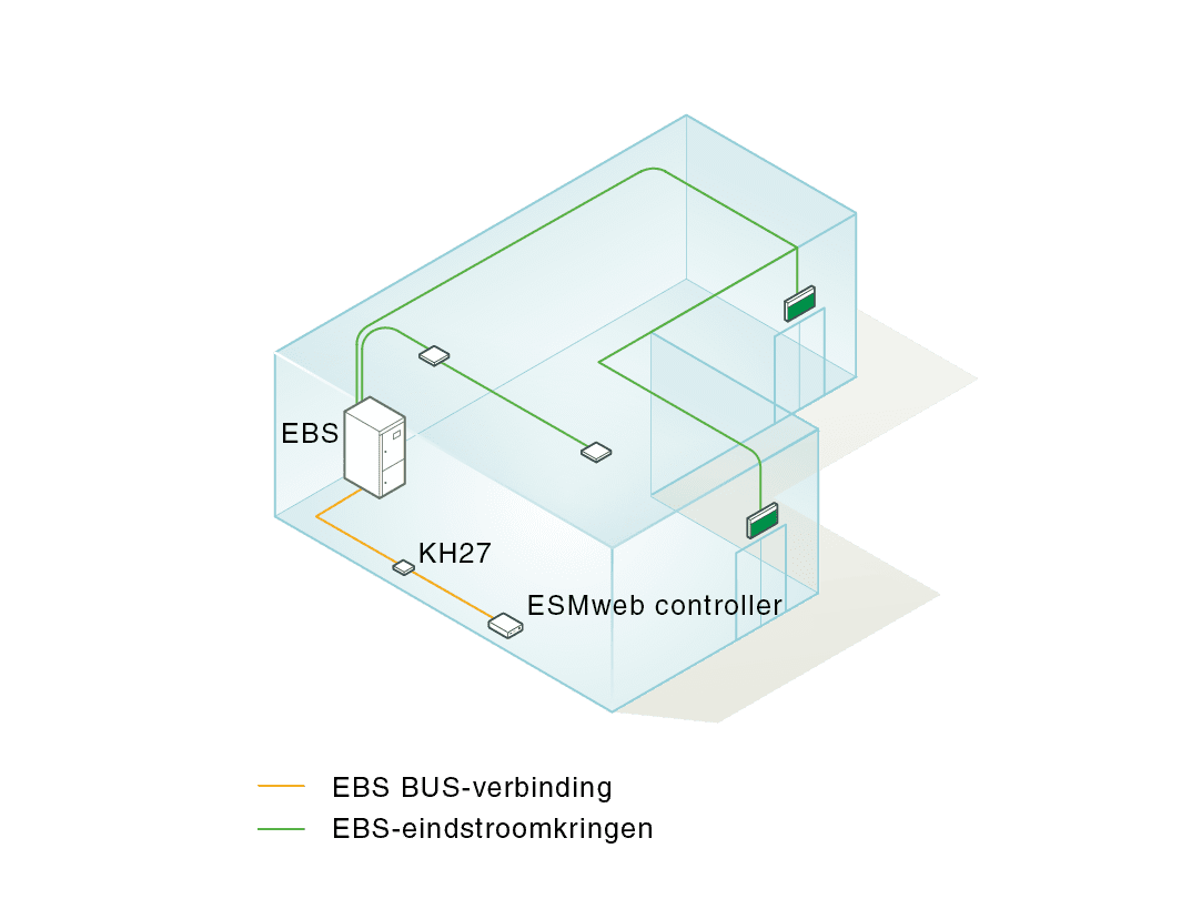 Het systeem is eenvoudig te installeren en te gebruiken, betrouwbaar en flexibel