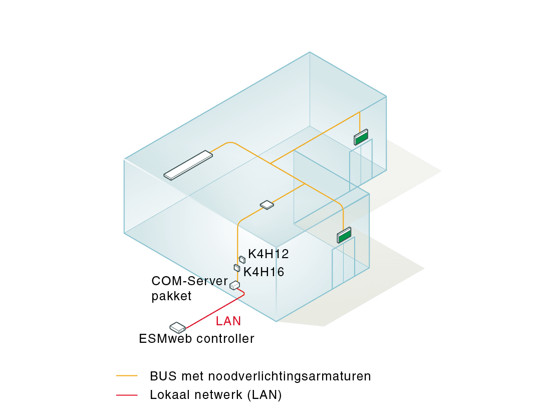 Het systeem is eenvoudig te installeren en te gebruiken, betrouwbaar en flexibel