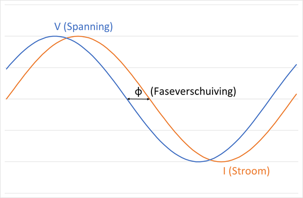 Faseverschuiving tussen spanning en stroom