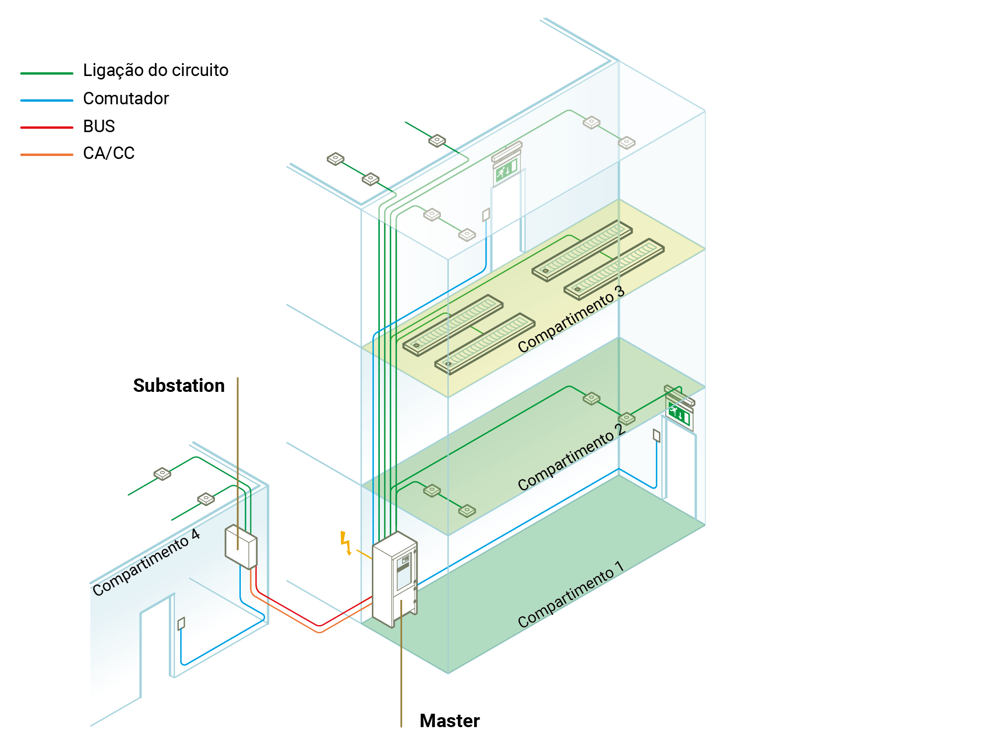 Configuração escalável e flexível