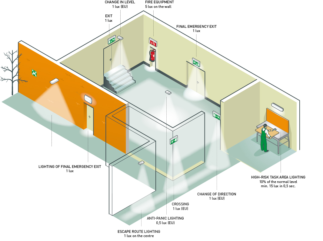 Illustration of emergency lighting standard EN 1838