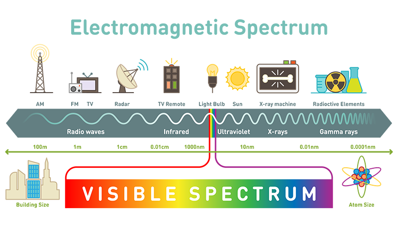 Het elektromagnetisch spectrum illustratie