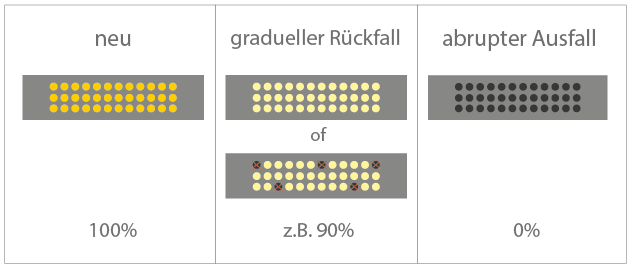 gradueel vs abrupt