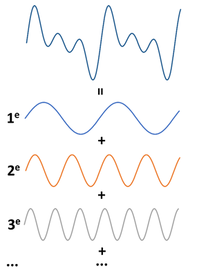 Harmonischen bij verschillende frequenties