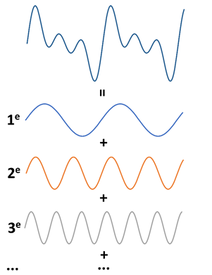 Le courant irrégulier est une somme des sinusoïdes: les harmoniques