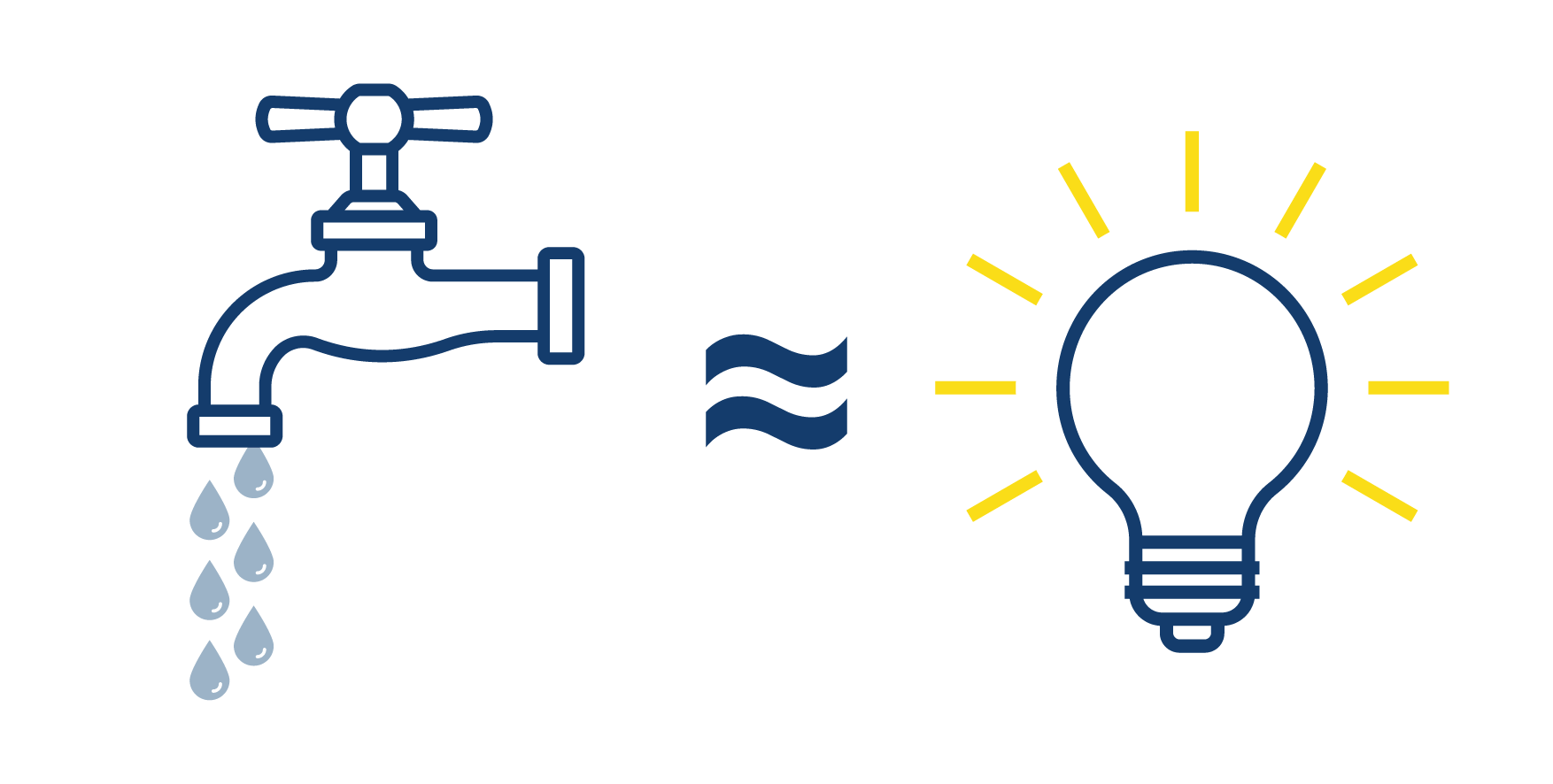 Lumen is de lichtstroom uit een lamp, vergelijkbaar met het waterdebiet uit de kraan 