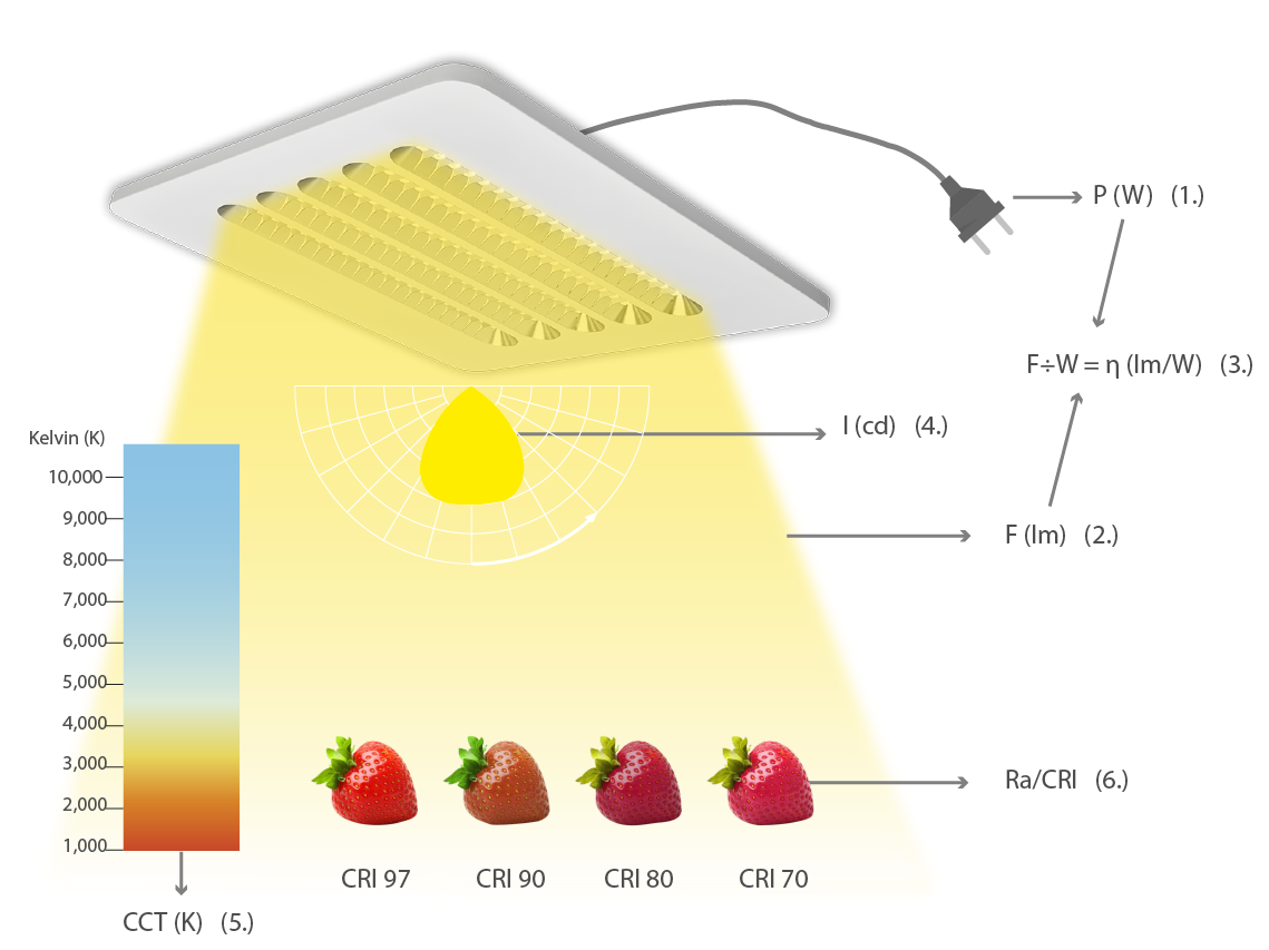 Comparaison de l'éclairage des LEDs par rapport aux technologies