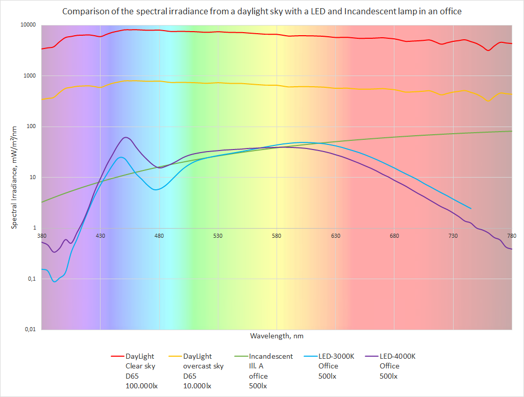 Vergelijking van de spectrale stralingssterkte van verschillende natuurlijke en kunstmatige lichtbronnen.
