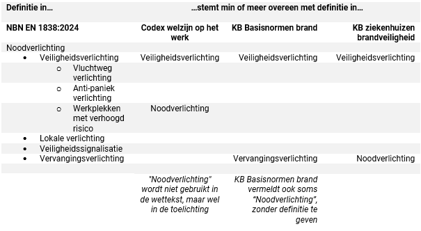 vergelijking veiligheidsverlichting en noodverlichting