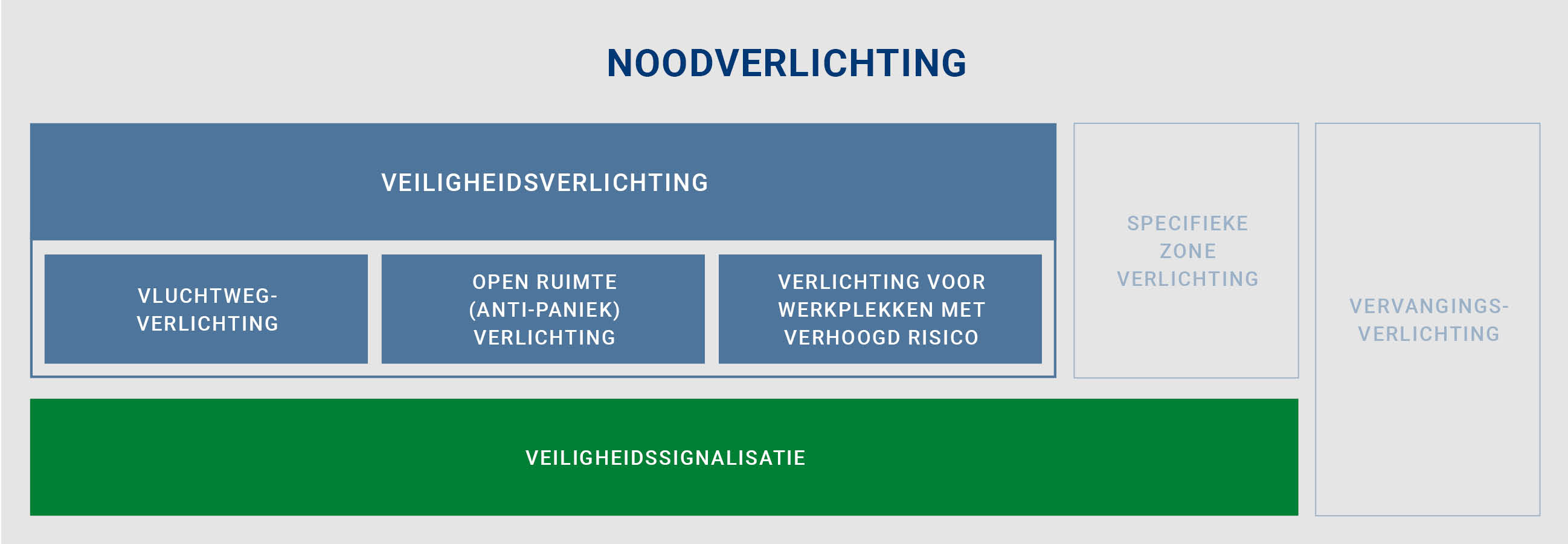 Uit dit schema kan je opmaken dat “Noodverlichting” een overkoepelende term is, waar “Veiligheidsverlichting” een subcategorie is. 